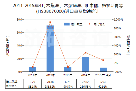 2011-2015年4月木焦油、木雜酚油、粗木精、植物瀝青等(HS38070000)進口量及增速統(tǒng)計